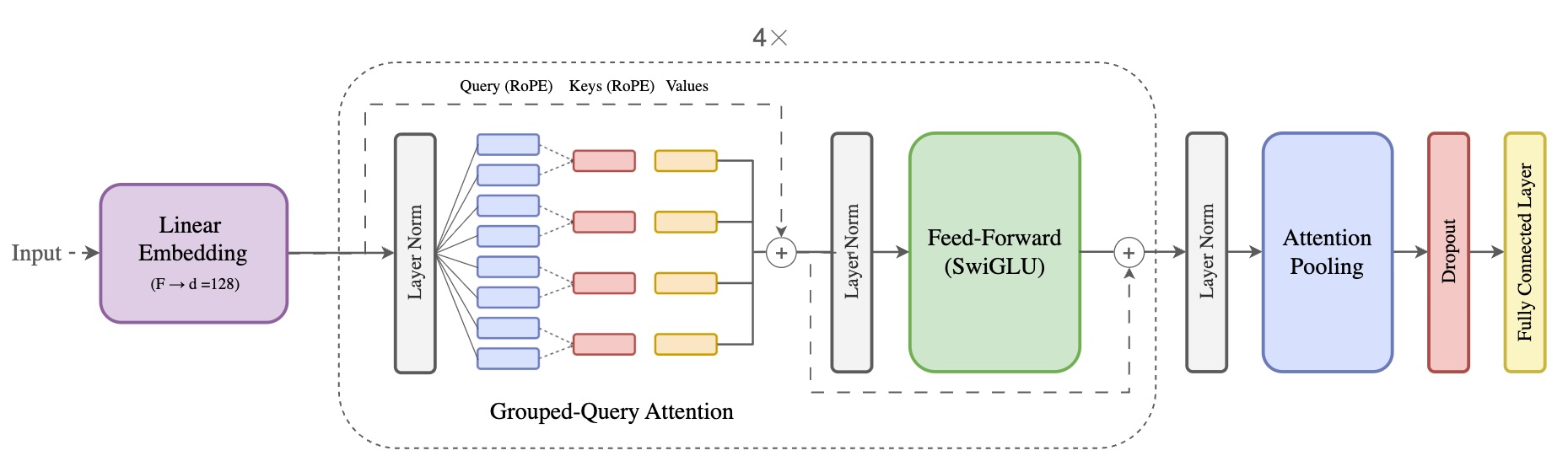 Speed Transformer Architecture