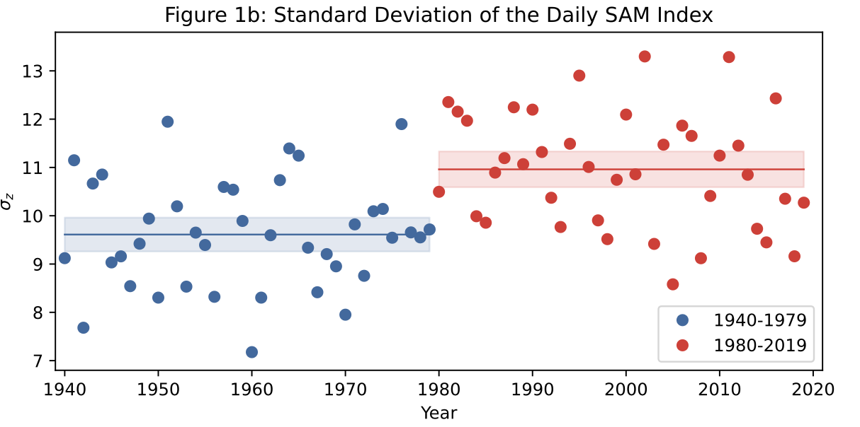 SAM Variability Plot